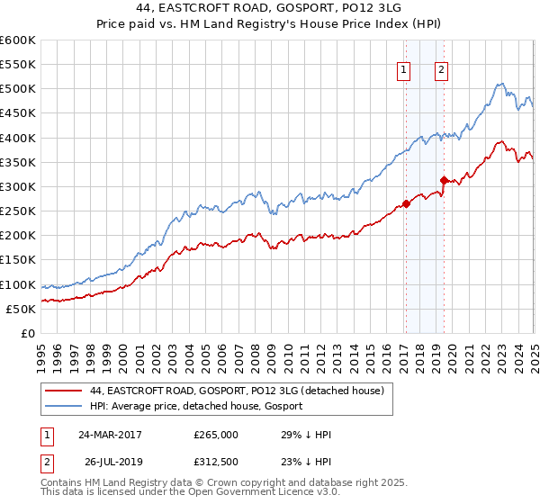 44, EASTCROFT ROAD, GOSPORT, PO12 3LG: Price paid vs HM Land Registry's House Price Index