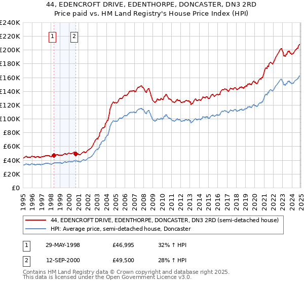 44, EDENCROFT DRIVE, EDENTHORPE, DONCASTER, DN3 2RD: Price paid vs HM Land Registry's House Price Index