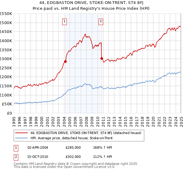 44, EDGBASTON DRIVE, STOKE-ON-TRENT, ST4 8FJ: Price paid vs HM Land Registry's House Price Index