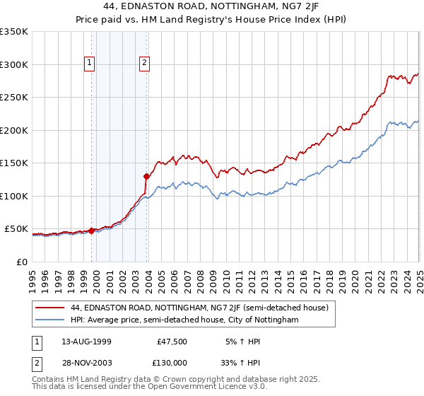 44, EDNASTON ROAD, NOTTINGHAM, NG7 2JF: Price paid vs HM Land Registry's House Price Index