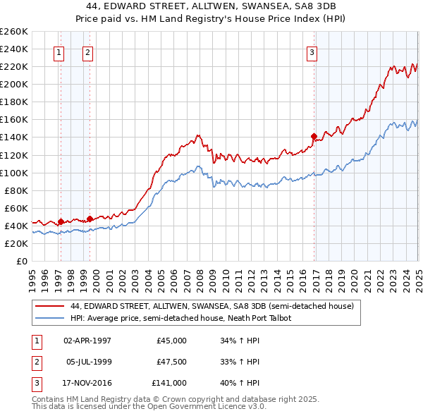 44, EDWARD STREET, ALLTWEN, SWANSEA, SA8 3DB: Price paid vs HM Land Registry's House Price Index