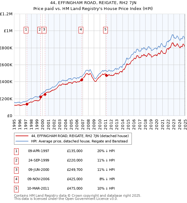 44, EFFINGHAM ROAD, REIGATE, RH2 7JN: Price paid vs HM Land Registry's House Price Index