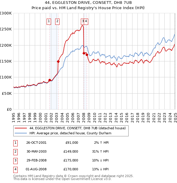 44, EGGLESTON DRIVE, CONSETT, DH8 7UB: Price paid vs HM Land Registry's House Price Index