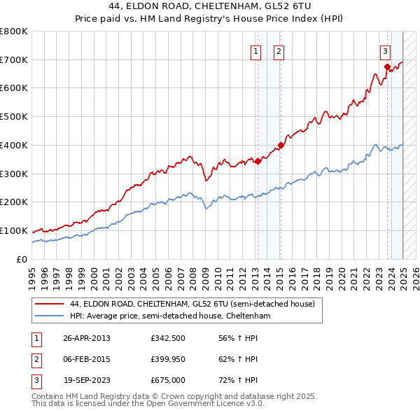 44, ELDON ROAD, CHELTENHAM, GL52 6TU: Price paid vs HM Land Registry's House Price Index