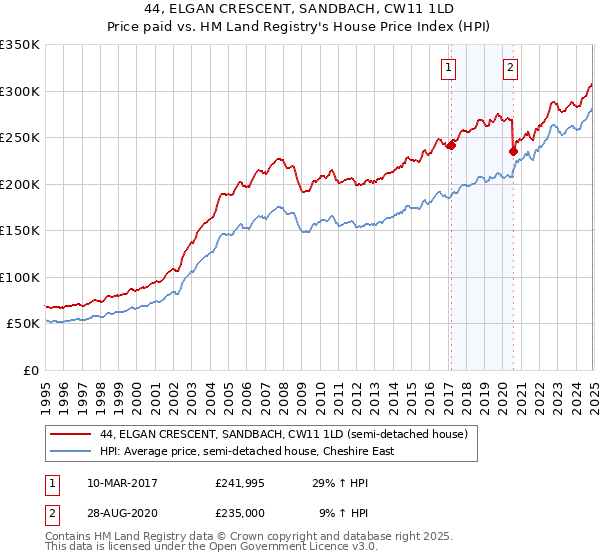 44, ELGAN CRESCENT, SANDBACH, CW11 1LD: Price paid vs HM Land Registry's House Price Index