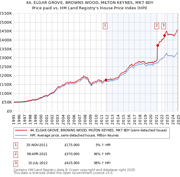 44, ELGAR GROVE, BROWNS WOOD, MILTON KEYNES, MK7 8DY: Price paid vs HM Land Registry's House Price Index