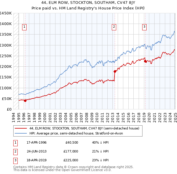 44, ELM ROW, STOCKTON, SOUTHAM, CV47 8JY: Price paid vs HM Land Registry's House Price Index