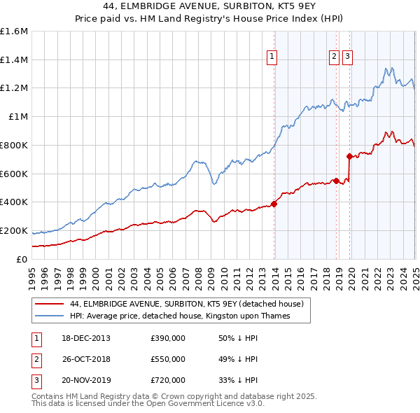 44, ELMBRIDGE AVENUE, SURBITON, KT5 9EY: Price paid vs HM Land Registry's House Price Index