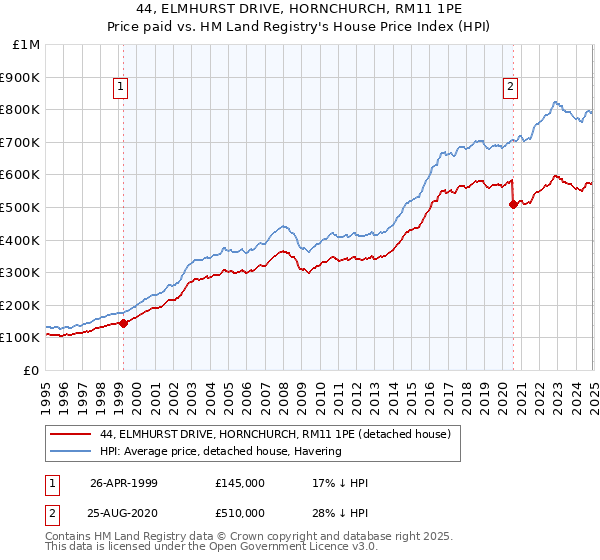 44, ELMHURST DRIVE, HORNCHURCH, RM11 1PE: Price paid vs HM Land Registry's House Price Index