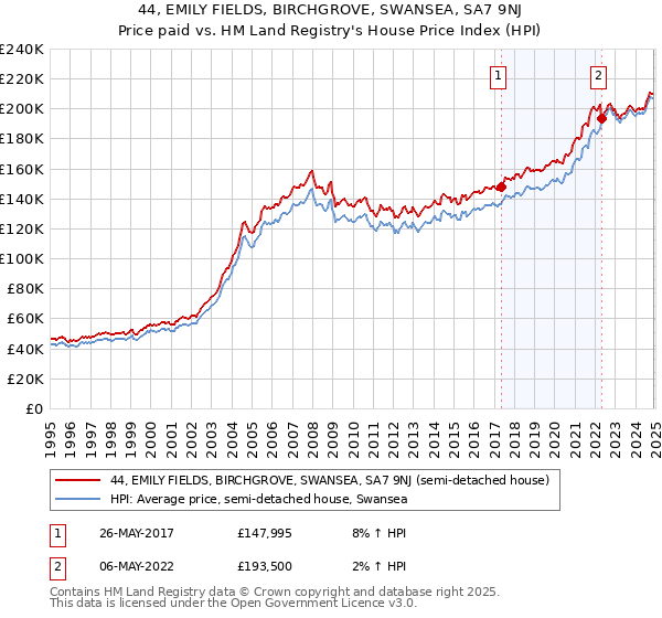 44, EMILY FIELDS, BIRCHGROVE, SWANSEA, SA7 9NJ: Price paid vs HM Land Registry's House Price Index