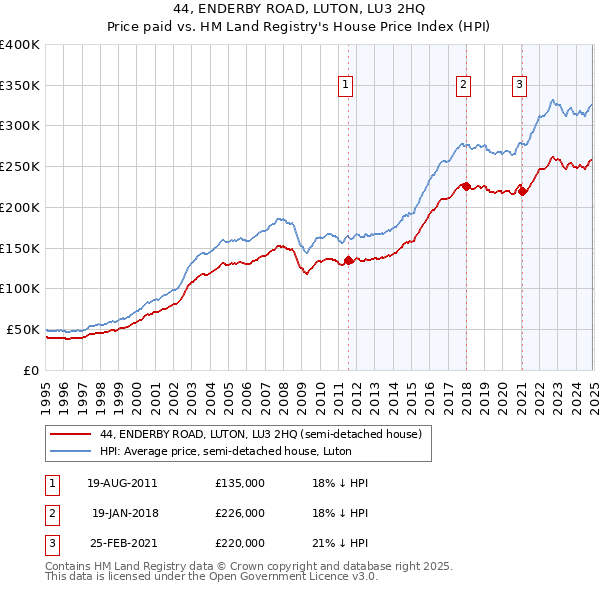44, ENDERBY ROAD, LUTON, LU3 2HQ: Price paid vs HM Land Registry's House Price Index