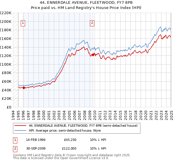 44, ENNERDALE AVENUE, FLEETWOOD, FY7 8PB: Price paid vs HM Land Registry's House Price Index