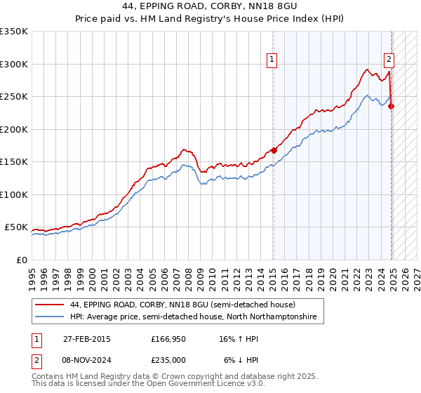 44, EPPING ROAD, CORBY, NN18 8GU: Price paid vs HM Land Registry's House Price Index