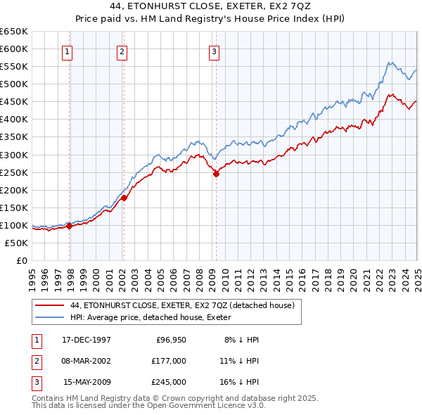 44, ETONHURST CLOSE, EXETER, EX2 7QZ: Price paid vs HM Land Registry's House Price Index