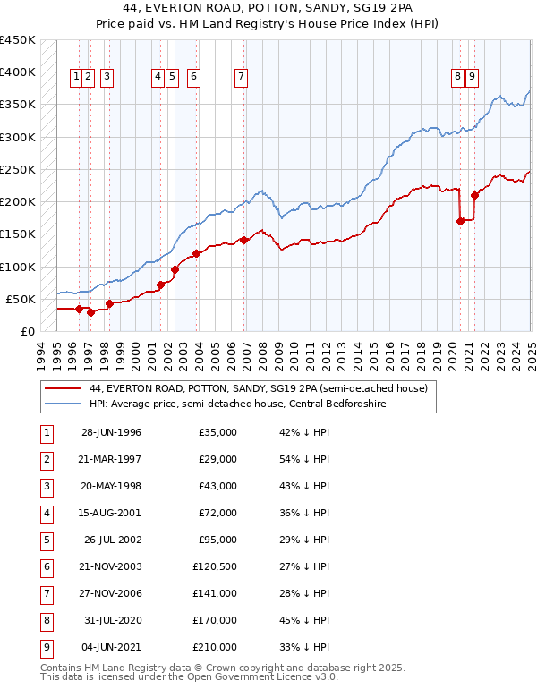 44, EVERTON ROAD, POTTON, SANDY, SG19 2PA: Price paid vs HM Land Registry's House Price Index