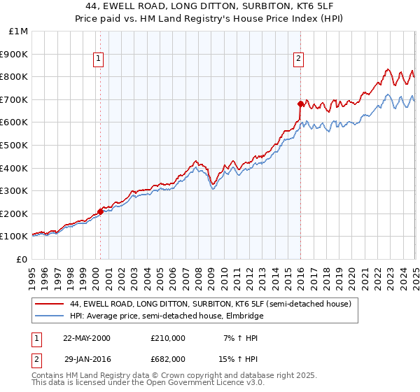 44, EWELL ROAD, LONG DITTON, SURBITON, KT6 5LF: Price paid vs HM Land Registry's House Price Index