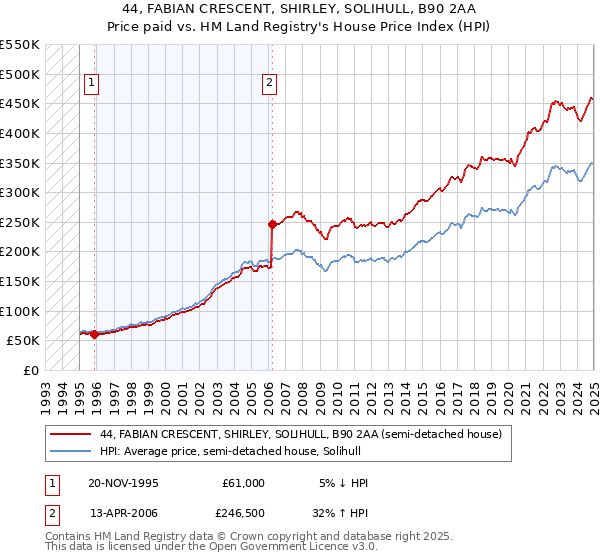 44, FABIAN CRESCENT, SHIRLEY, SOLIHULL, B90 2AA: Price paid vs HM Land Registry's House Price Index