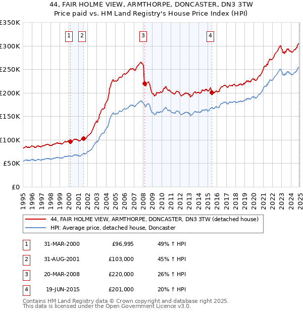 44, FAIR HOLME VIEW, ARMTHORPE, DONCASTER, DN3 3TW: Price paid vs HM Land Registry's House Price Index