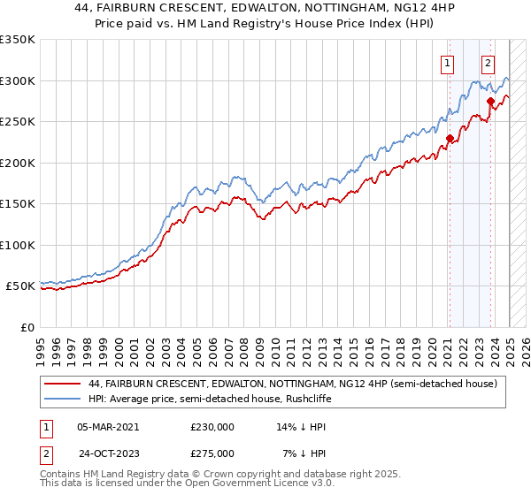 44, FAIRBURN CRESCENT, EDWALTON, NOTTINGHAM, NG12 4HP: Price paid vs HM Land Registry's House Price Index