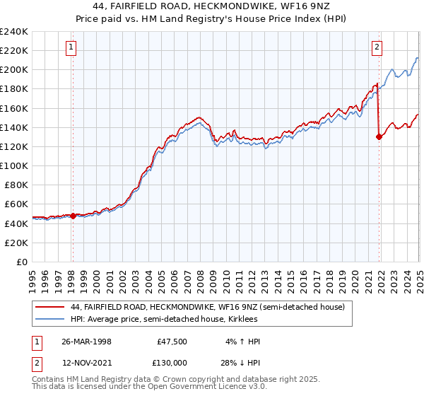 44, FAIRFIELD ROAD, HECKMONDWIKE, WF16 9NZ: Price paid vs HM Land Registry's House Price Index
