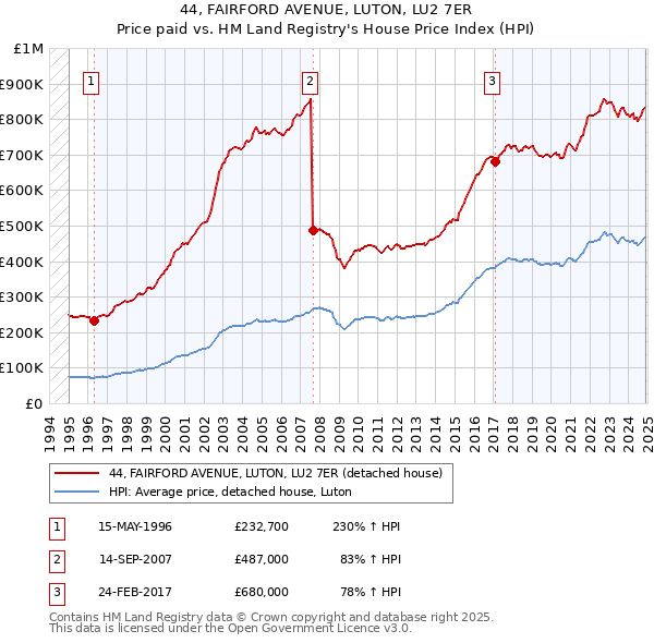 44, FAIRFORD AVENUE, LUTON, LU2 7ER: Price paid vs HM Land Registry's House Price Index