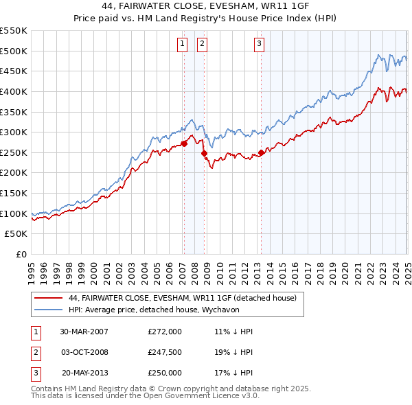 44, FAIRWATER CLOSE, EVESHAM, WR11 1GF: Price paid vs HM Land Registry's House Price Index