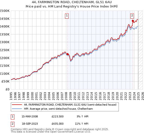 44, FARMINGTON ROAD, CHELTENHAM, GL51 6AU: Price paid vs HM Land Registry's House Price Index