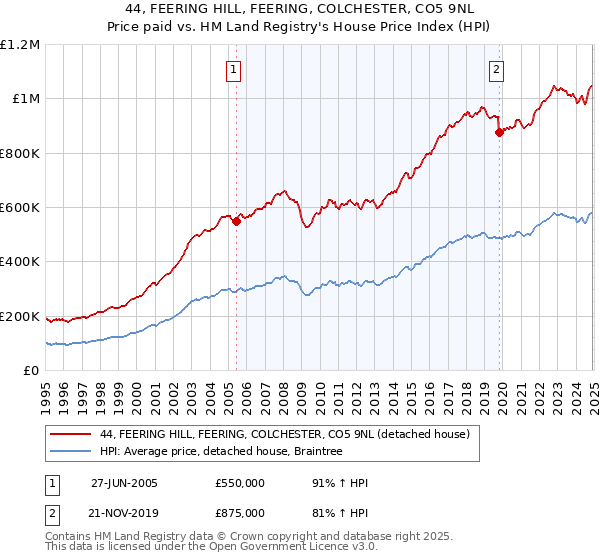 44, FEERING HILL, FEERING, COLCHESTER, CO5 9NL: Price paid vs HM Land Registry's House Price Index