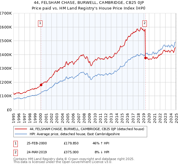 44, FELSHAM CHASE, BURWELL, CAMBRIDGE, CB25 0JP: Price paid vs HM Land Registry's House Price Index