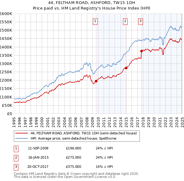 44, FELTHAM ROAD, ASHFORD, TW15 1DH: Price paid vs HM Land Registry's House Price Index