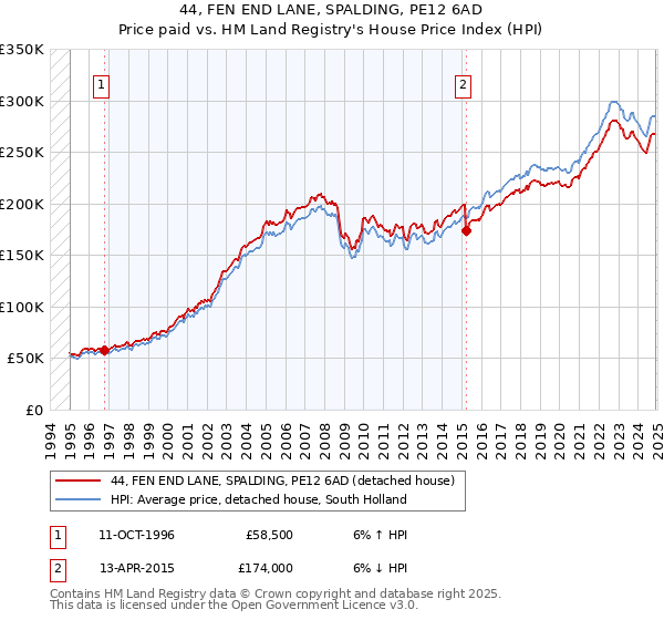 44, FEN END LANE, SPALDING, PE12 6AD: Price paid vs HM Land Registry's House Price Index