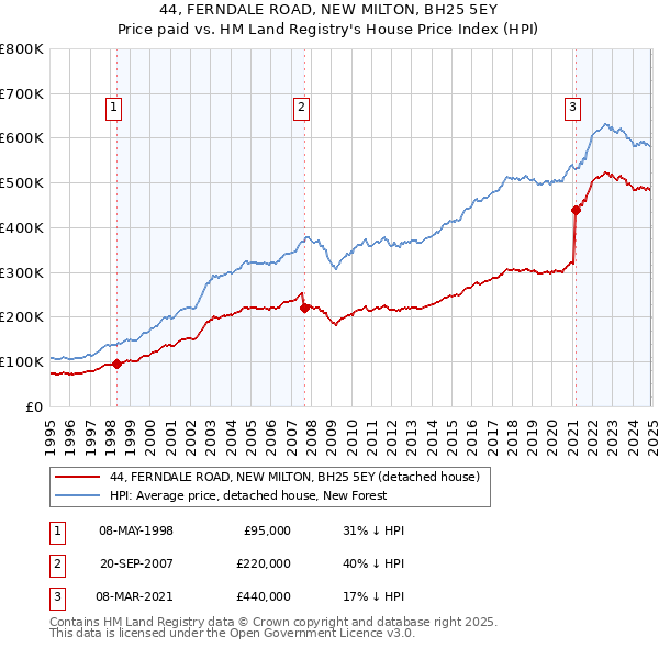 44, FERNDALE ROAD, NEW MILTON, BH25 5EY: Price paid vs HM Land Registry's House Price Index