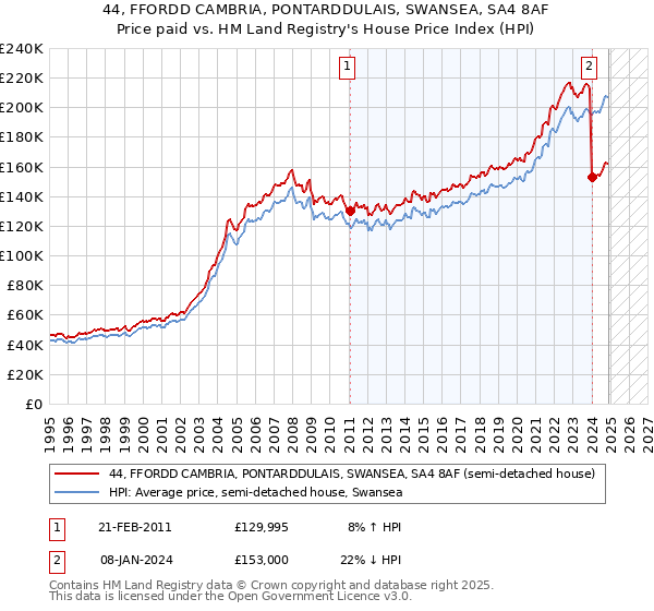 44, FFORDD CAMBRIA, PONTARDDULAIS, SWANSEA, SA4 8AF: Price paid vs HM Land Registry's House Price Index