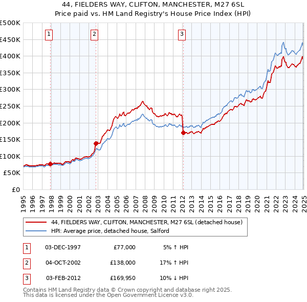 44, FIELDERS WAY, CLIFTON, MANCHESTER, M27 6SL: Price paid vs HM Land Registry's House Price Index