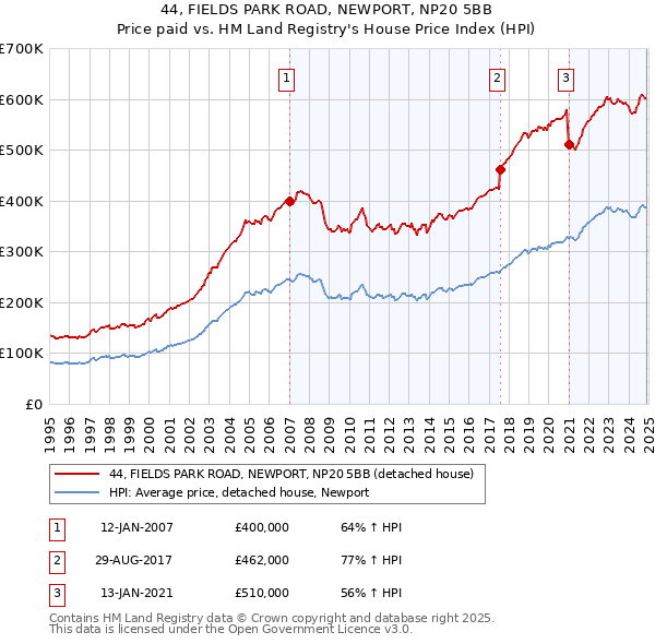 44, FIELDS PARK ROAD, NEWPORT, NP20 5BB: Price paid vs HM Land Registry's House Price Index