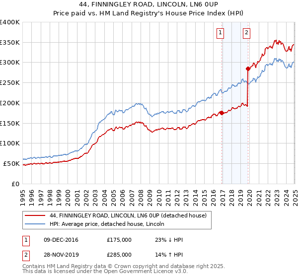44, FINNINGLEY ROAD, LINCOLN, LN6 0UP: Price paid vs HM Land Registry's House Price Index