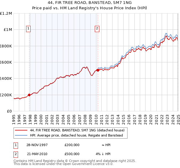 44, FIR TREE ROAD, BANSTEAD, SM7 1NG: Price paid vs HM Land Registry's House Price Index