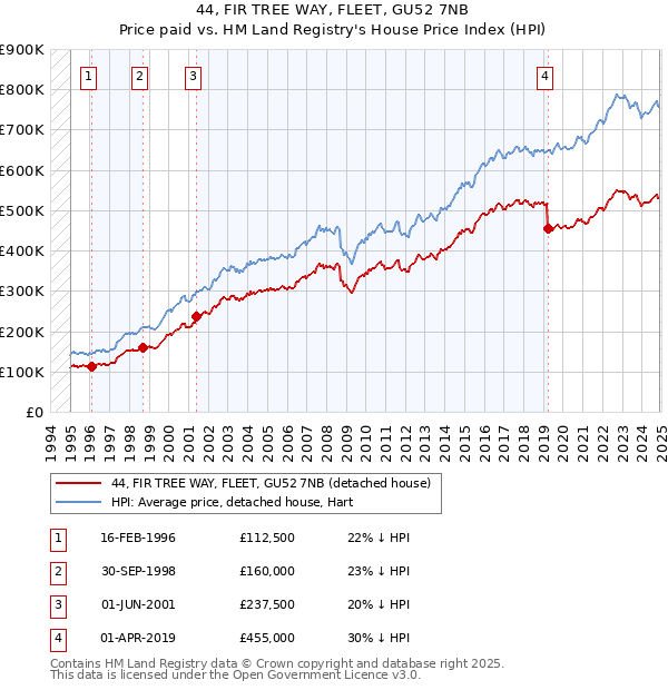 44, FIR TREE WAY, FLEET, GU52 7NB: Price paid vs HM Land Registry's House Price Index