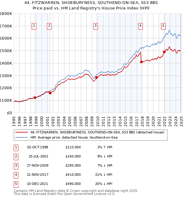 44, FITZWARREN, SHOEBURYNESS, SOUTHEND-ON-SEA, SS3 8BS: Price paid vs HM Land Registry's House Price Index