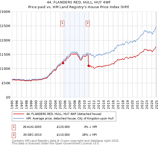 44, FLANDERS RED, HULL, HU7 4WF: Price paid vs HM Land Registry's House Price Index