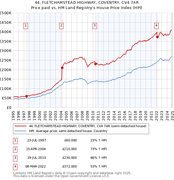 44, FLETCHAMSTEAD HIGHWAY, COVENTRY, CV4 7AR: Price paid vs HM Land Registry's House Price Index