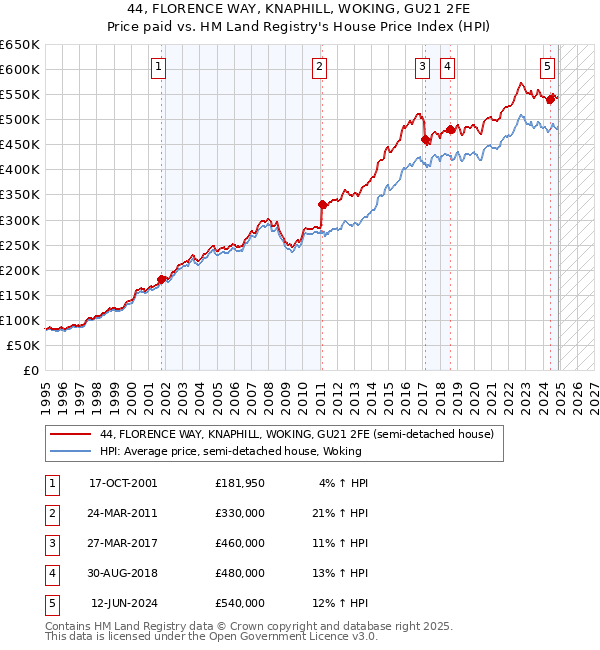 44, FLORENCE WAY, KNAPHILL, WOKING, GU21 2FE: Price paid vs HM Land Registry's House Price Index