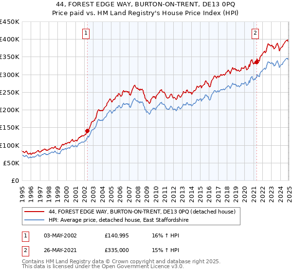 44, FOREST EDGE WAY, BURTON-ON-TRENT, DE13 0PQ: Price paid vs HM Land Registry's House Price Index