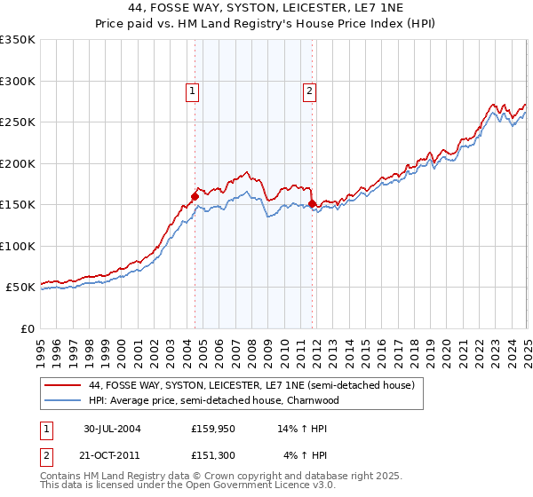 44, FOSSE WAY, SYSTON, LEICESTER, LE7 1NE: Price paid vs HM Land Registry's House Price Index