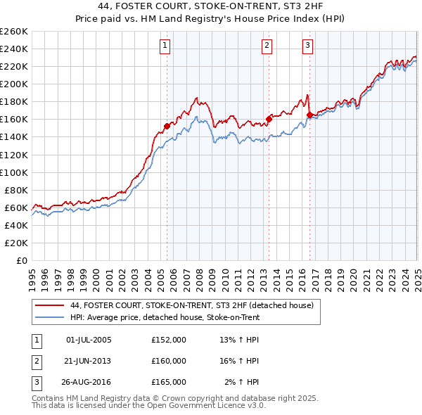 44, FOSTER COURT, STOKE-ON-TRENT, ST3 2HF: Price paid vs HM Land Registry's House Price Index