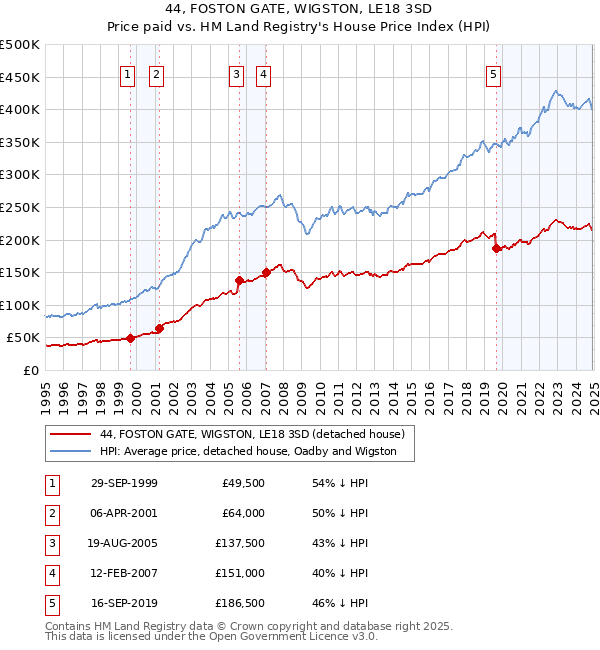 44, FOSTON GATE, WIGSTON, LE18 3SD: Price paid vs HM Land Registry's House Price Index
