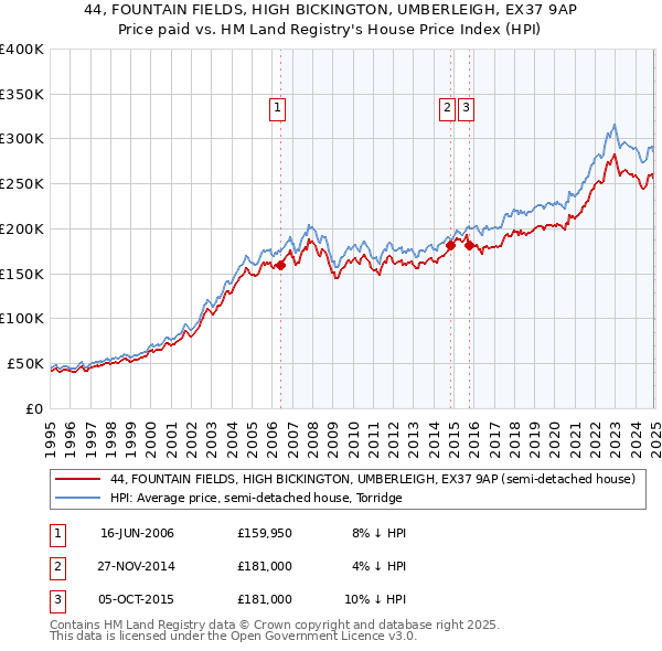 44, FOUNTAIN FIELDS, HIGH BICKINGTON, UMBERLEIGH, EX37 9AP: Price paid vs HM Land Registry's House Price Index