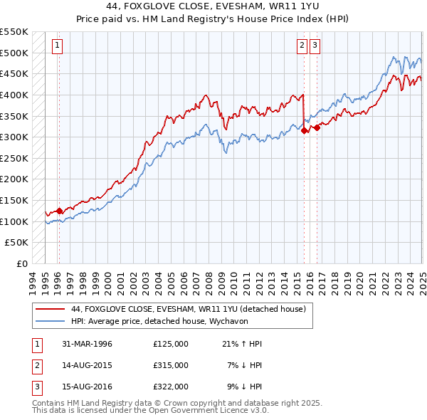 44, FOXGLOVE CLOSE, EVESHAM, WR11 1YU: Price paid vs HM Land Registry's House Price Index