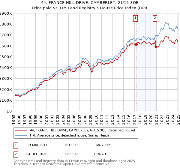44, FRANCE HILL DRIVE, CAMBERLEY, GU15 3QE: Price paid vs HM Land Registry's House Price Index