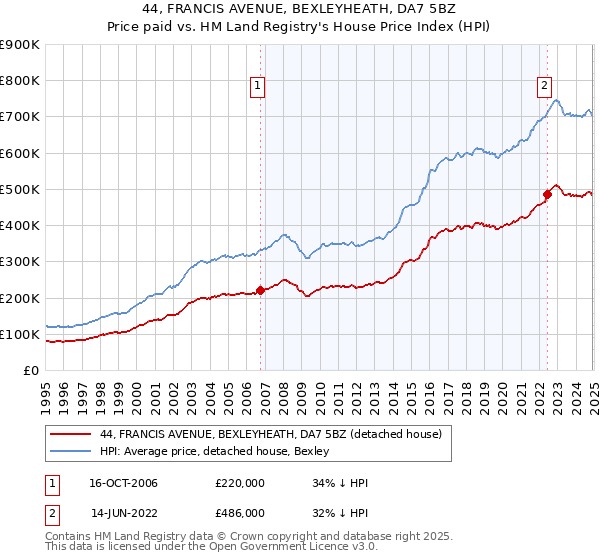 44, FRANCIS AVENUE, BEXLEYHEATH, DA7 5BZ: Price paid vs HM Land Registry's House Price Index